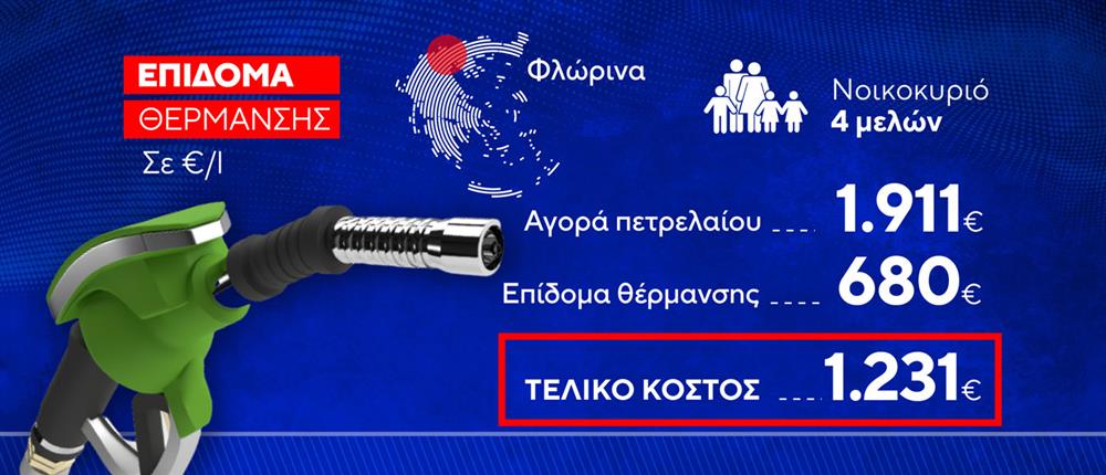 Πετρέλαιο - Επίδομα Θέρμανσης