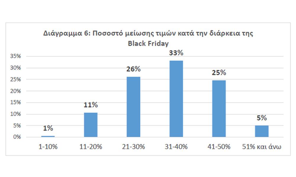 Black - Friday - Έρευνα - ΕΣΕΕ 6