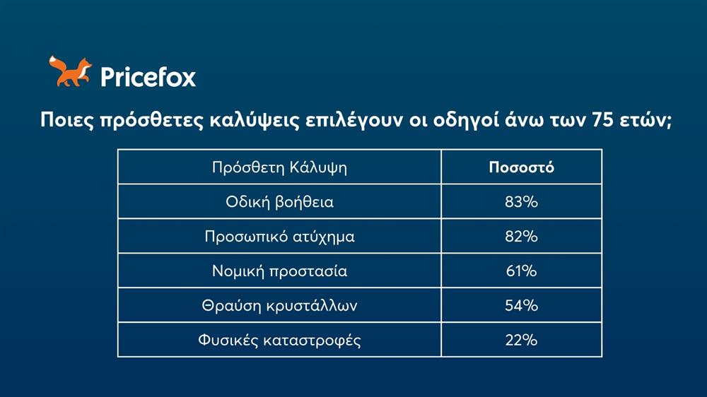 Pricefox - Οδηγοί άνω των 75 - Πρόσθετες καλύψεις