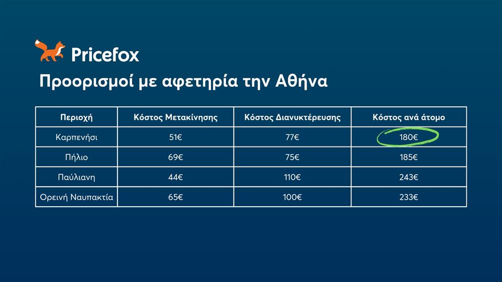 Pricefox - φθηνοί χειμερινοί προορισμοί 2024 - Αθήνα