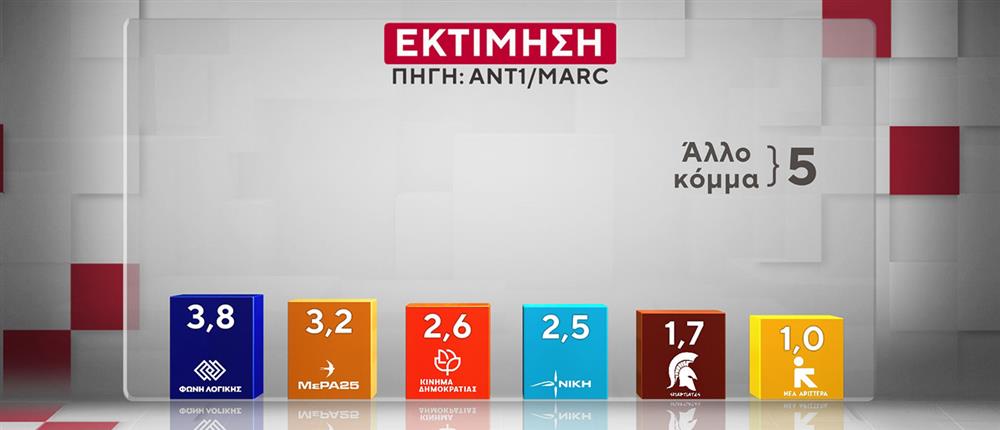 ΔΗΜΟΣΚΟΠΗΣΗ ANT1-MARC 20-10-25