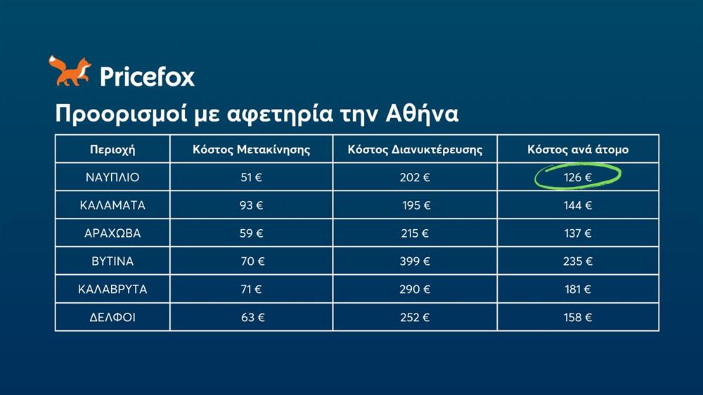 Pricefox - 28η Οκτωβρίου