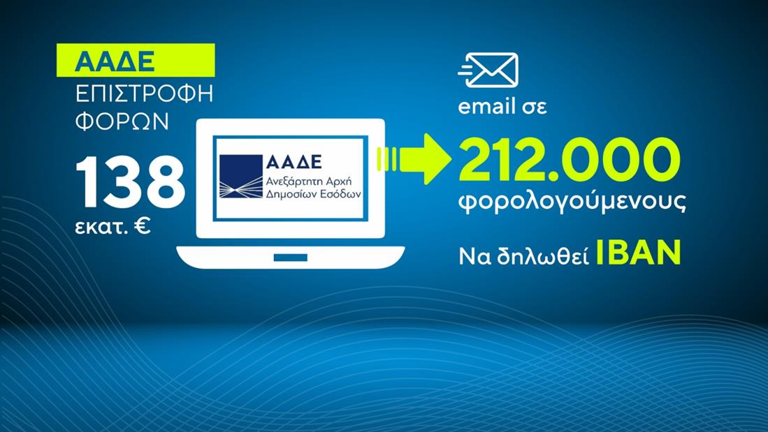 ΑΑΔΕ: Επιστροφές άνω των 5,3 δις ευρώ μέσα στο 2024