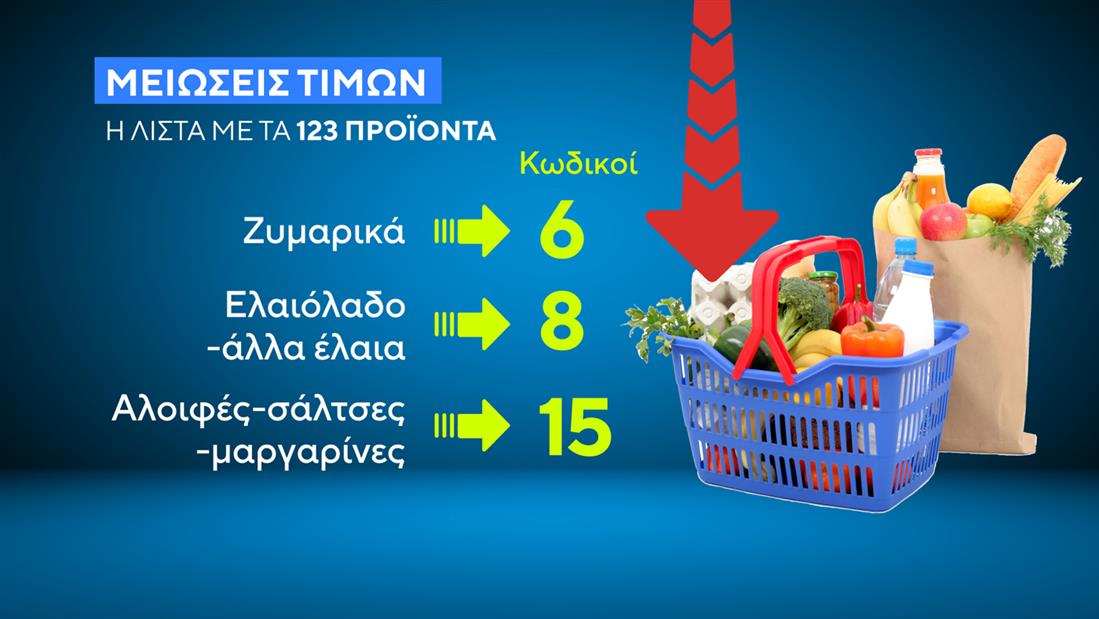 Μείωση τιμών στα σούπερ μάρκετ: Τα 123 προϊόντα της λίστας