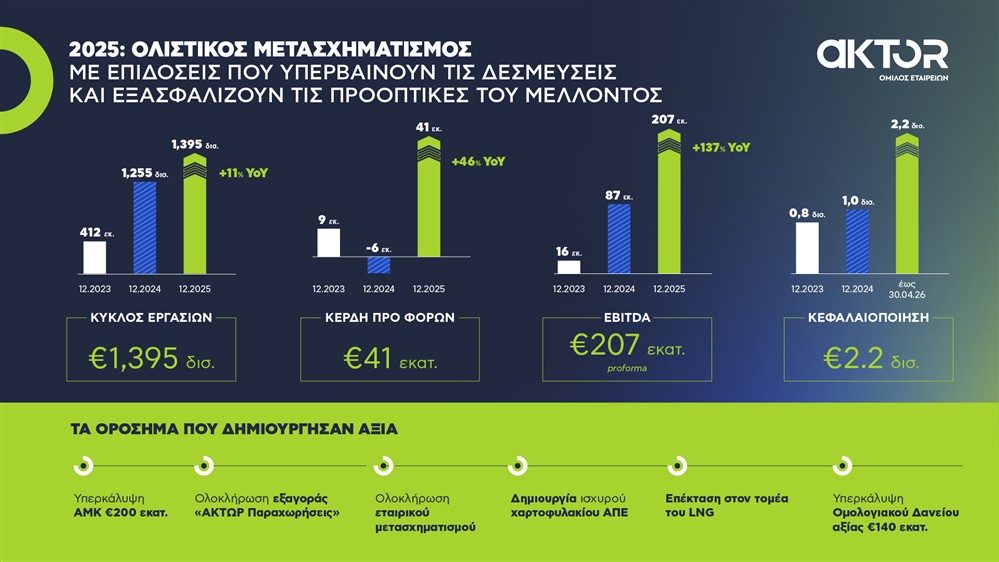 Όμιλος AKTOR