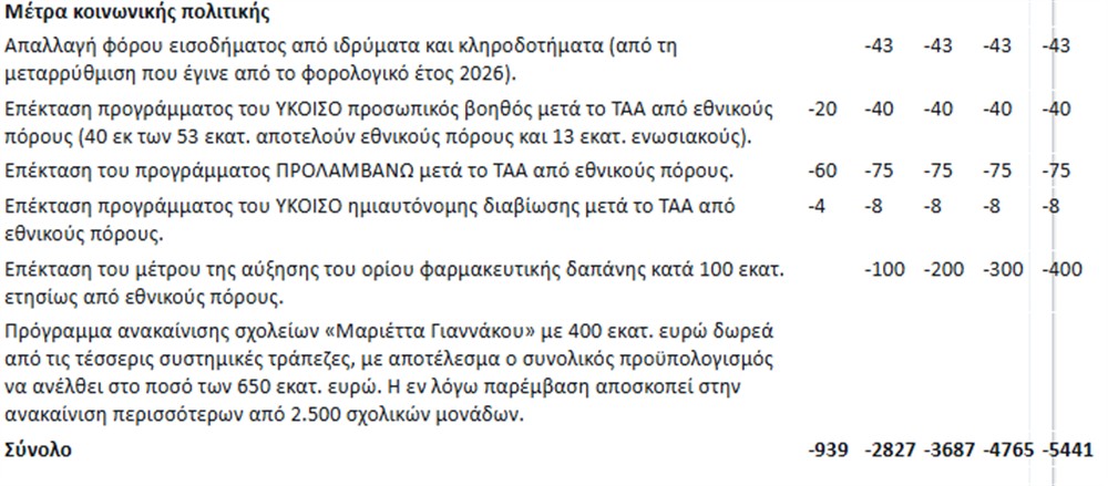 ΔΕΘ - Μέτρα