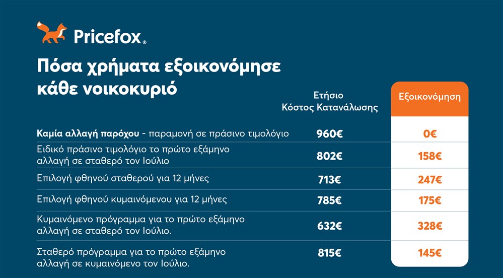pricefox εξοικονόμηση