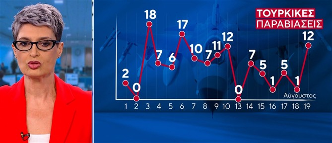 Ελληνοτουρκικά: Η Άγκυρα “τορπιλίζει” τα ήρεμα νερά στο Αιγαίο