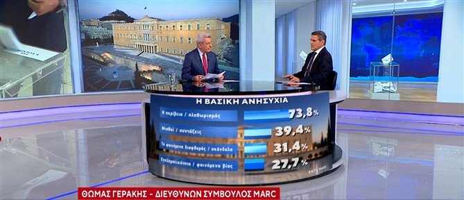 Δημοσκόπηση της MARC για τον ΑΝΤ1: Η βασική ανησυχία των πολιτών, ο καταλληλότερος πρωθυπουργός και τα κόμματα Τσίπρα και Καρυστιανού